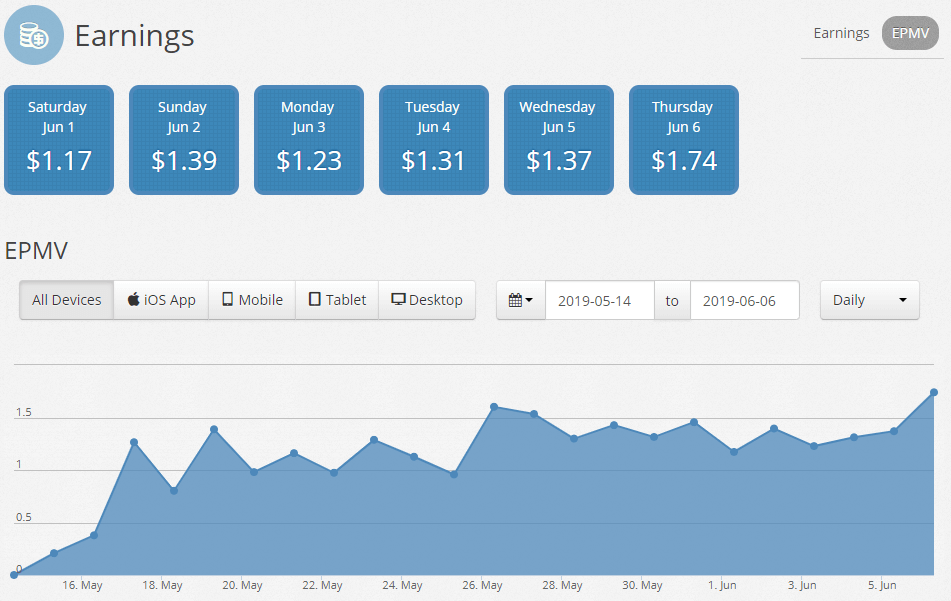 Ezoic's EPMV index