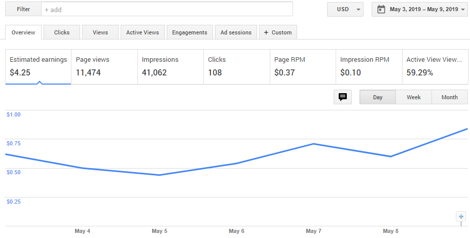 Earnings from Google Adsense for a week after optimization