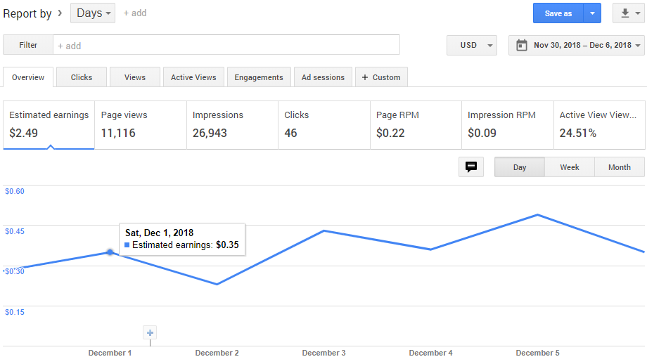 Earnings from Google Adsense for one week without optimization