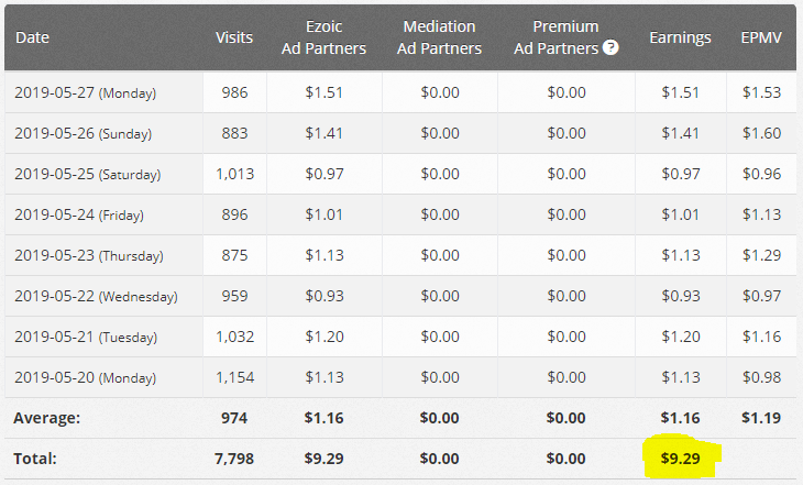 Earnings from Ezoic for a week